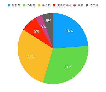 家計を振り返りながら、ちょっとぞっとしてみる。