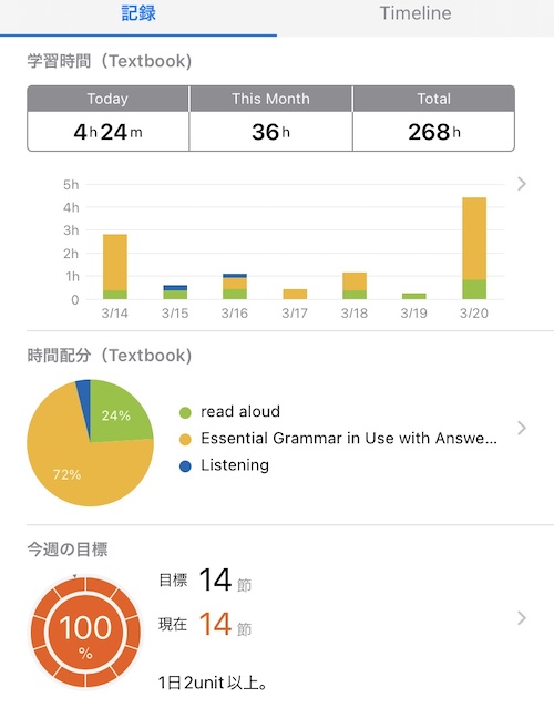 Essential Grammar in Use 2周目 14 Unit分。