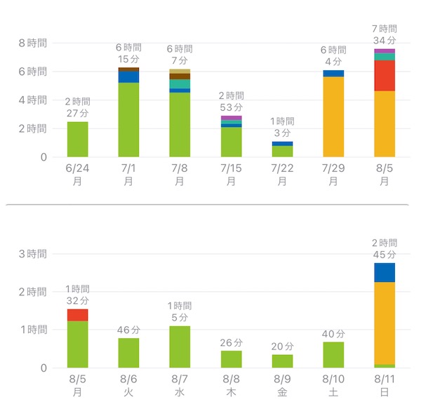 今週はこんな感じ。